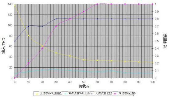 無變壓器UPS在提高性能同時縮尺寸、減重量