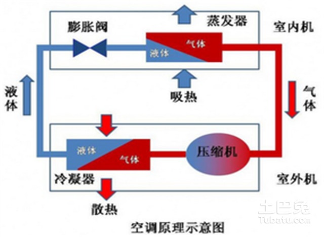 精密空調(diào)工作原理