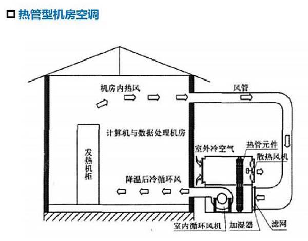 數(shù)據(jù)機(jī)房空調(diào)節(jié)能選型方案有哪些？