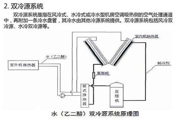 數(shù)據(jù)機(jī)房空調(diào)節(jié)能選型方案有哪些？