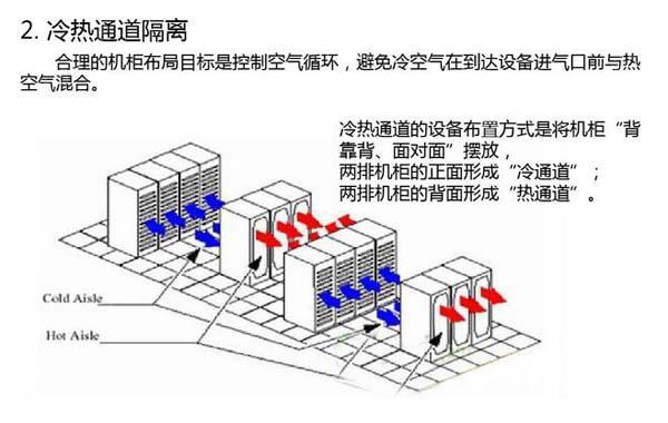 數(shù)據(jù)機(jī)房空調(diào)節(jié)能選型方案有哪些？